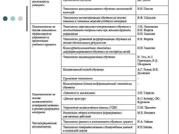 Технология перспективно опережающего обучения с использованием опорных схем