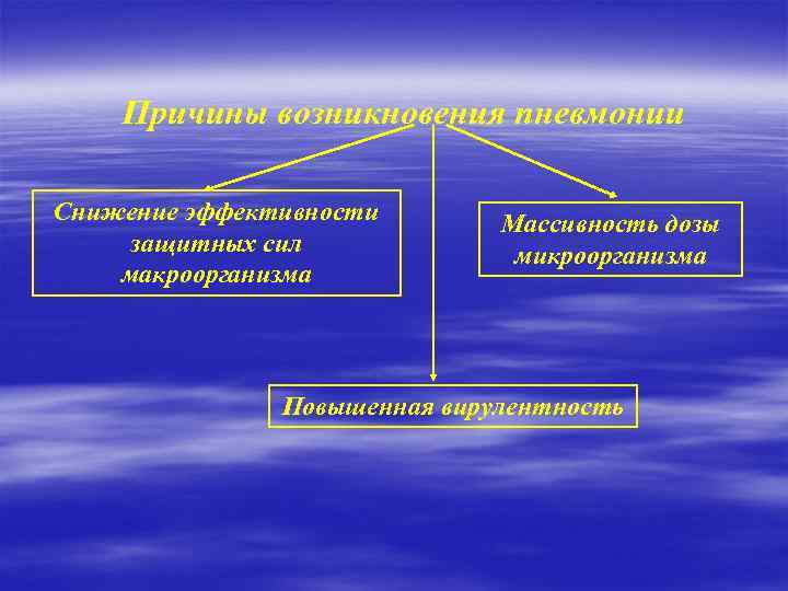 Причины возникновения пневмонии Снижение эффективности защитных сил макроорганизма Массивность дозы микроорганизма Повышенная вирулентность 