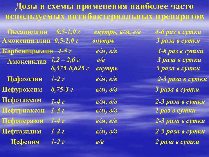 Дозы и схемы применения наиболее часто используемых антибактериальных препаратов Оксациллин 0, 5 -1, 0