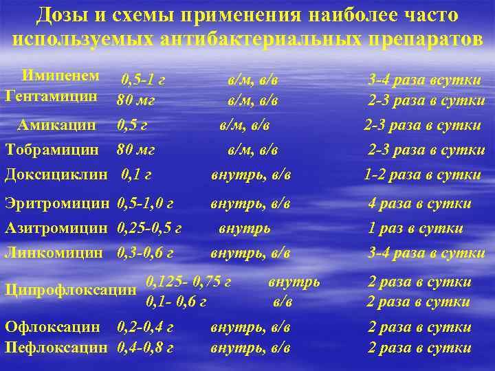 Дозы и схемы применения наиболее часто используемых антибактериальных препаратов Имипенем 0, 5 -1 г