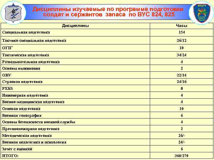 Дисциплины изучаемые по программе подготовки солдат и сержантов запаса по ВУС 824, 825 Дисциплины