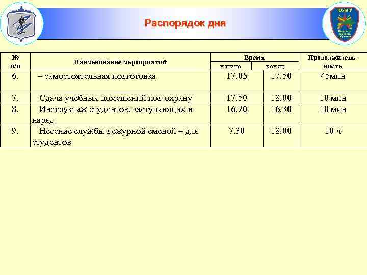 Распорядок дня № п/п 6. 7. 8. 9. Наименование мероприятий – самостоятельная подготовка Сдача