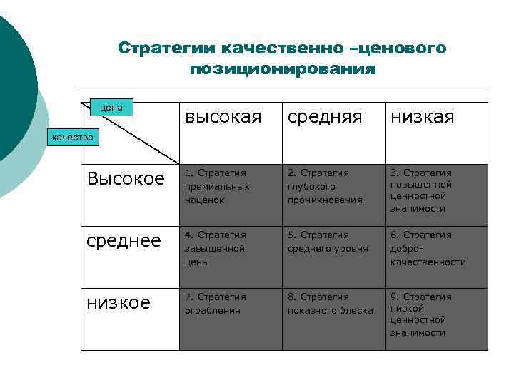 Стратегии качественно –ценового позиционирования цена высокая средняя низкая Высокое 1. Стратегия премиальных наценок 2.