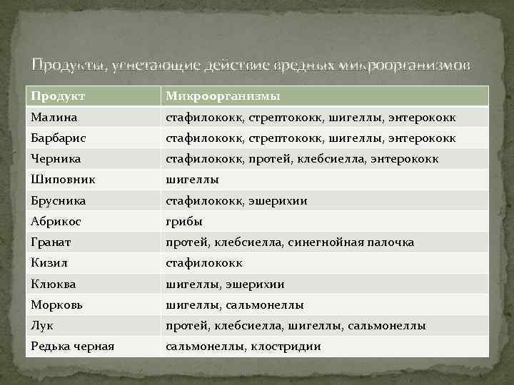 Продукты, угнетающие действие вредных микроорганизмов Продукт Микроорганизмы Малина стафилококк, стрептококк, шигеллы, энтерококк Барбарис стафилококк,
