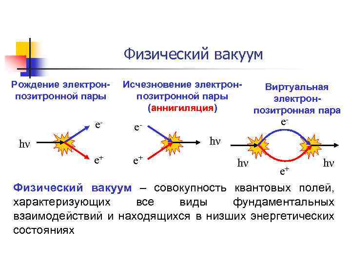 Из приведенных схем взаимопревращений частиц аннигиляции соответствует