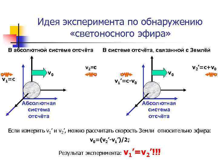 Идея эксперимента по обнаружению «светоносного эфира» В абсолютной системе отсчёта v 1=c v 0