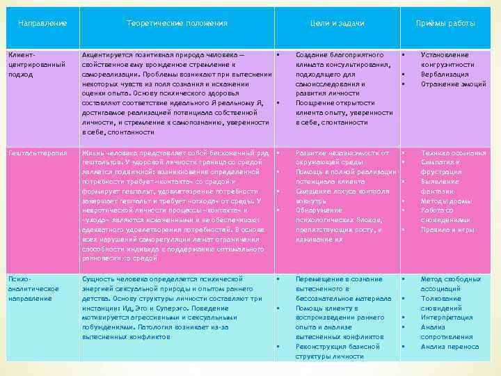 Направление Теоретические положения Цели и задачи Приёмы работы Клиентцентрированный подход Акцентируется позитивная природа человека