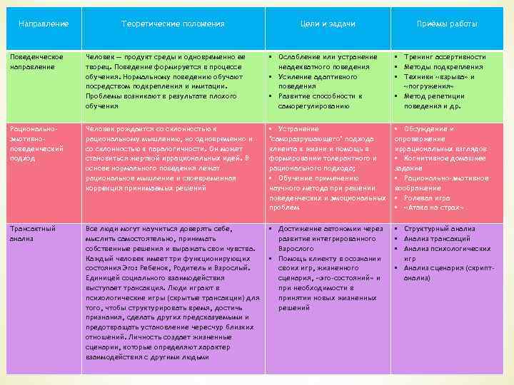 Направление Теоретические положения Цели и задачи Приёмы работы Поведенческое направление Человек — продукт среды