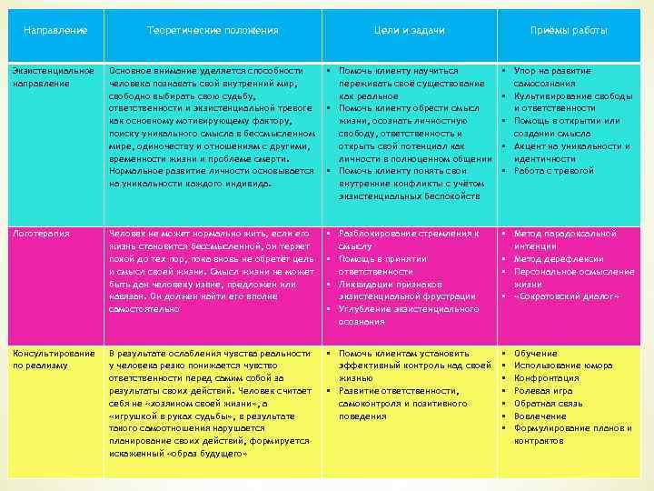 Направление Теоретические положения Цели и задачи Приёмы работы Экзистенциальное направление Основное внимание уделяется способности