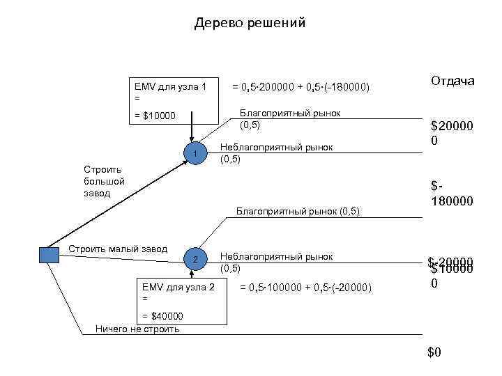 Дерево решений EMV для узла 1 = = 0, 5· 200000 + 0, 5·(-180000)