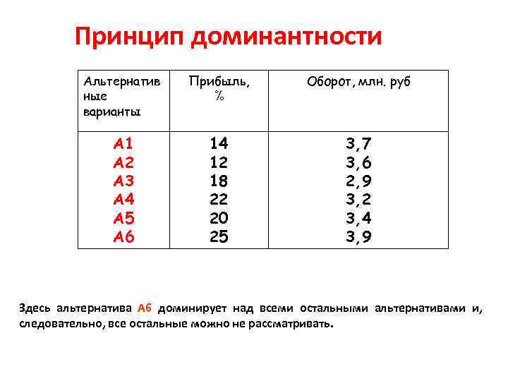Принцип доминантности Альтернатив ные варианты Прибыль, % Оборот, млн. руб А 1 А 2