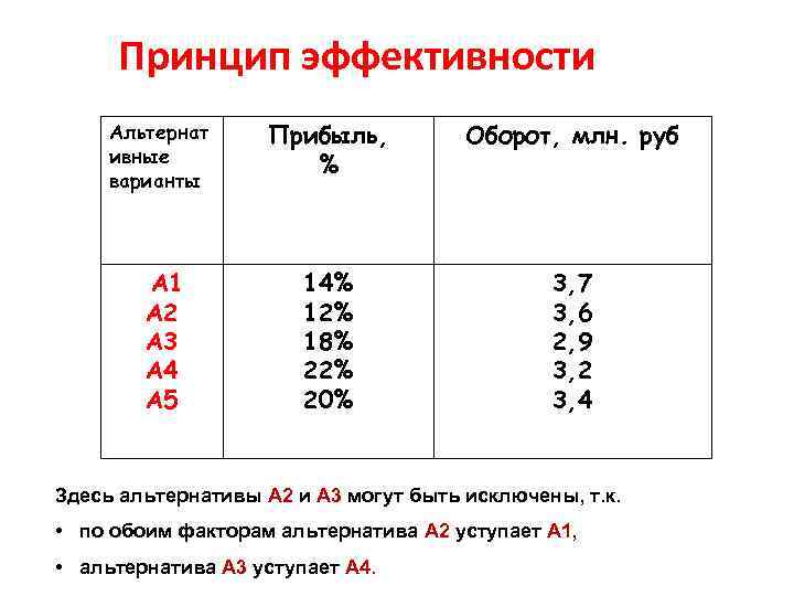 Принцип эффективности Альтернат ивные варианты А 1 А 2 А 3 А 4 А
