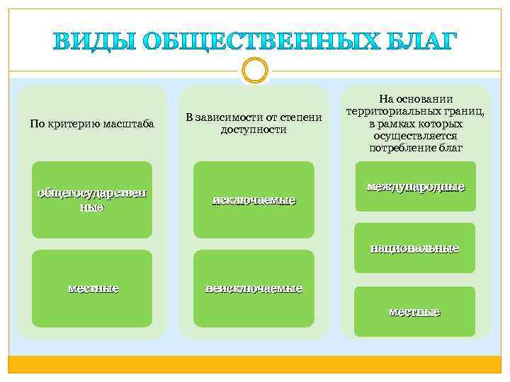 По критерию масштаба общегосударствен ные В зависимости от степени доступности исключаемые На основании территориальных