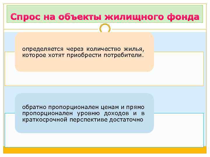 Спрос на объекты жилищного фонда определяется через количество жилья, которое хотят приобрести потребители. обратно