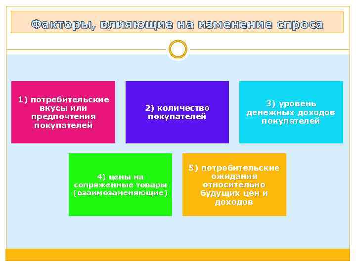 Факторы, влияющие на изменение спроса 1) потребительские вкусы или предпочтения покупателей 2) количество покупателей