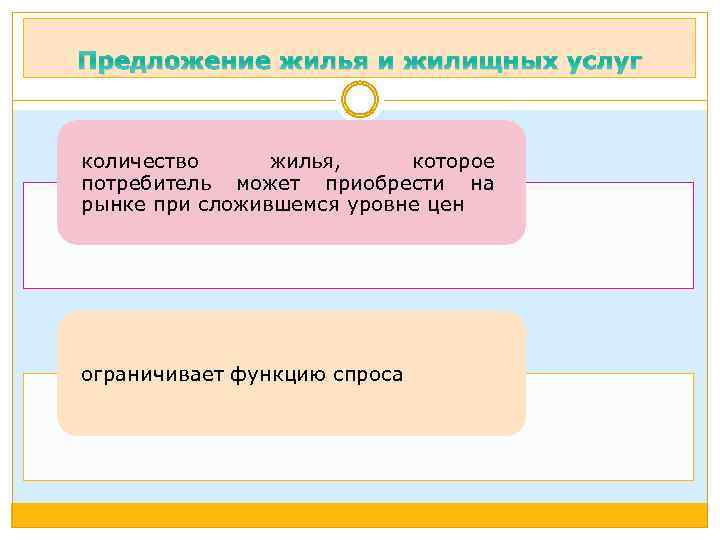 Предложение жилья и жилищных услуг количество жилья, которое потребитель может приобрести на рынке при