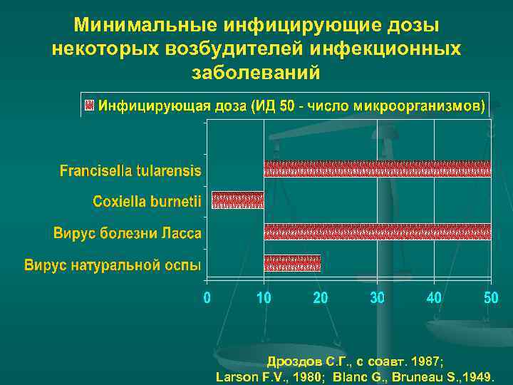 Минимальные инфицирующие дозы некоторых возбудителей инфекционных заболеваний Дроздов С. Г. , с соавт. 1987;