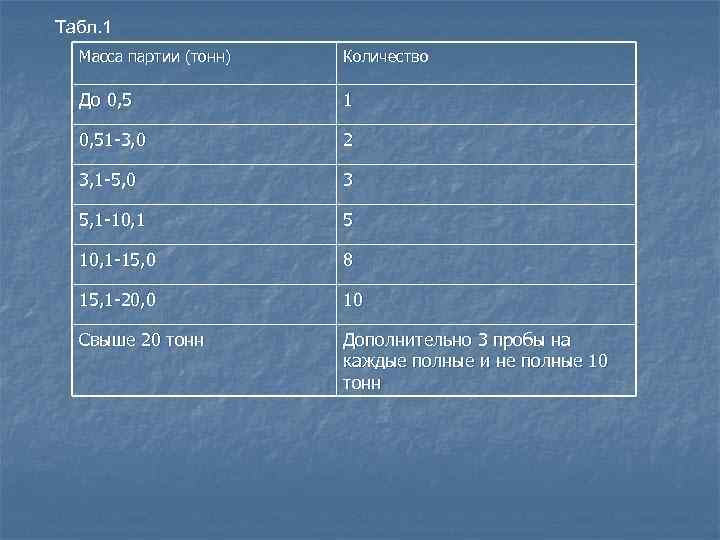 Табл. 1 Масса партии (тонн) Количество До 0, 5 1 0, 51 -3, 0