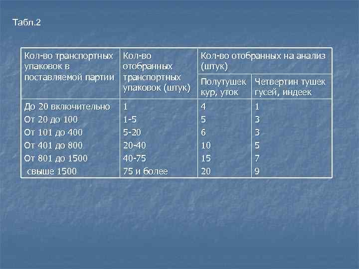 Табл. 2 Кол-во транспортных Кол-во упаковок в отобранных поставляемой партии транспортных упаковок (штук) Кол-во