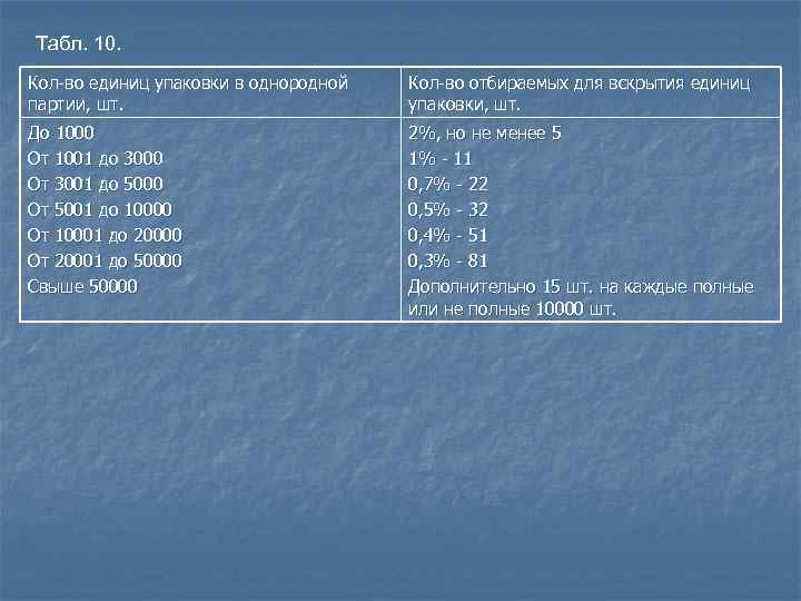 Табл. 10. Кол-во единиц упаковки в однородной партии, шт. Кол-во отбираемых для вскрытия единиц