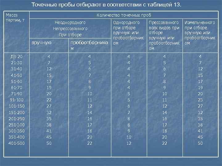 Небольшое количество корма отобранное от партии за один прием для составления среднего образца это