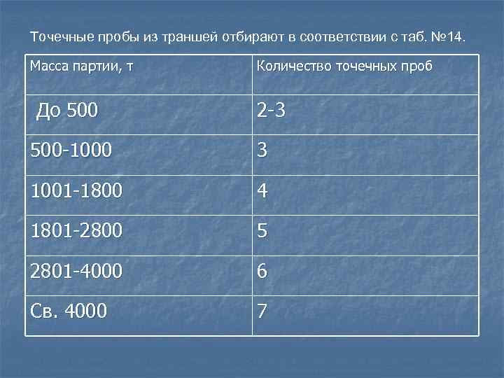 Точечные пробы из траншей отбирают в соответствии с таб. № 14. Масса партии, т