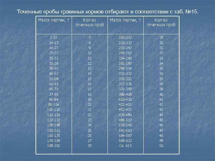 Точечные пробы травяных кормов отбирают в соответствии с таб. № 15. Масса партии, т