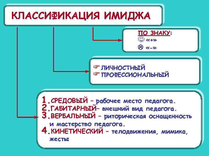 КЛАССИФИКАЦИЯ ИМИДЖА ПО ЗНАКУ: J «+» «-» F ЛИЧНОСТНЫЙ F ПРОФЕССИОНАЛЬНЫЙ 1. СРЕДОВЫЙ –
