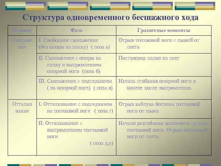 Структура одновременного бесшажного хода Период Скольже ние Фаза Граничные моменты Отрыв толчковой ноги с