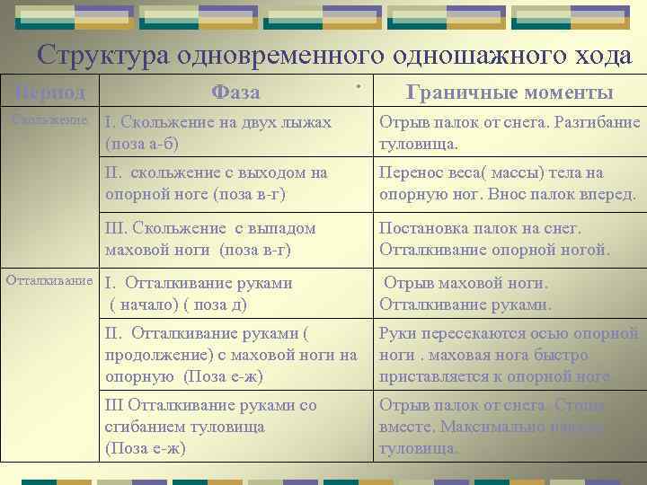 Структура одновременного одношажного хода Период Скольжение Фаза • Граничные моменты Отрыв палок от снега.