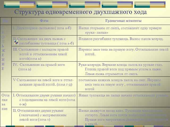Структура одновременного двухшажного хода Пер С К О Л Ь Ж Е Н И