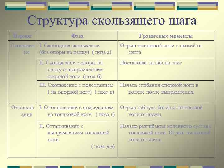 Структура скользящего шага Период Фаза Скольжен I. Свободное скольжение ие (без опоры на палку)