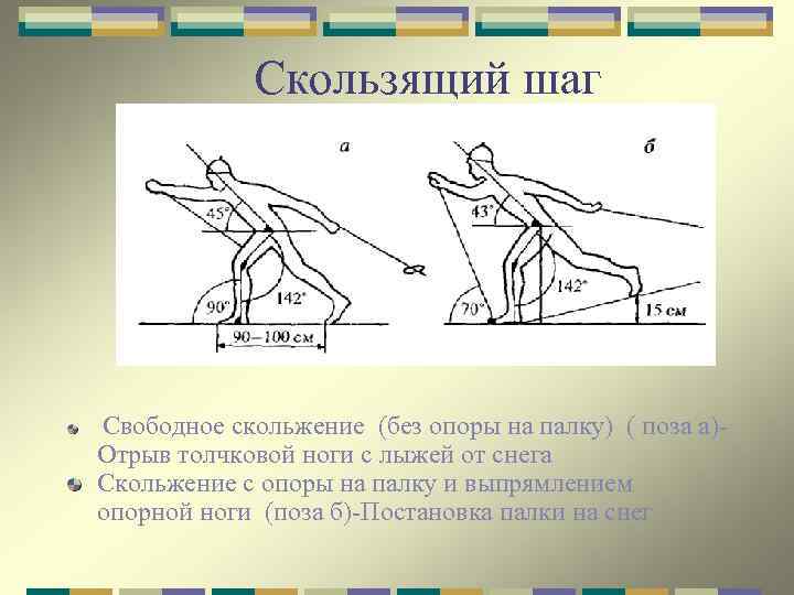 Скользящий шаг Свободное скольжение (без опоры на палку) ( поза а)Отрыв толчковой ноги с