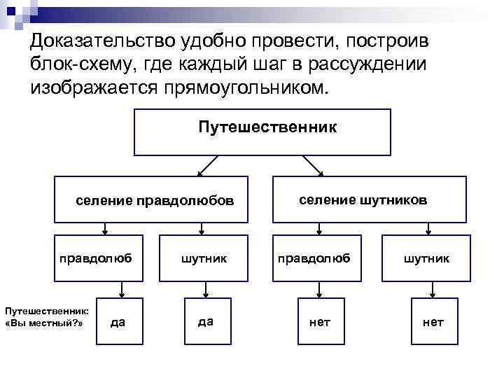 Доказательство удобно провести, построив блок-схему, где каждый шаг в рассуждении изображается прямоугольником. Путешественник селение