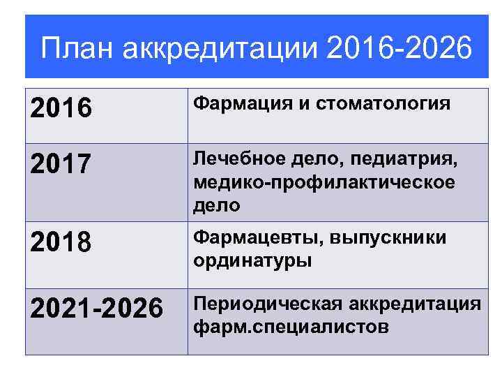 План аккредитации 2016 -2026 2016 Фармация и стоматология 2017 Лечебное дело, педиатрия, медико-профилактическое дело