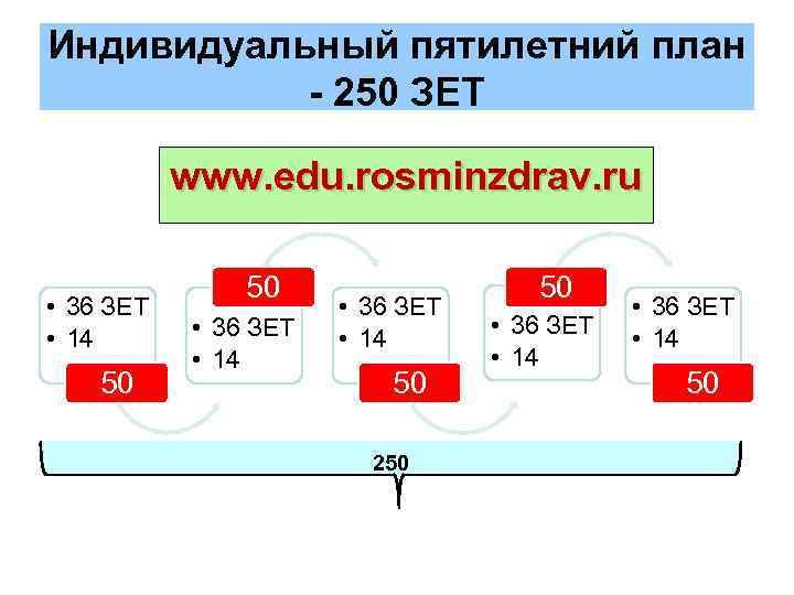 Индивидуальный пятилетний план - 250 ЗЕТ www. edu. rosminzdrav. ru • 36 ЗЕТ •