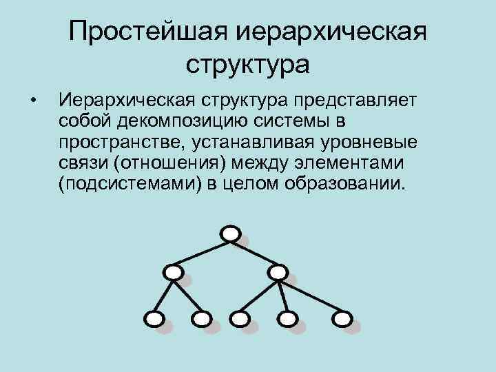 Простейшая иерархическая структура • Иерархическая структура представляет собой декомпозицию системы в пространстве, устанавливая уровневые