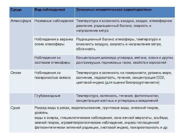 Среда Вид наблюдений Основные климатические характеристики Атмосфера Наземные наблюдения Температура и влажность воздуха, осадки,