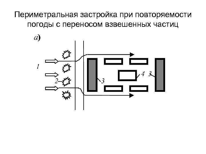 Периметральная застройка при повторяемости погоды с переносом взвешенных частиц 