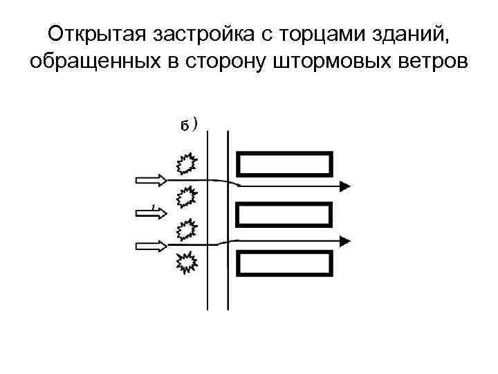 Открытая застройка с торцами зданий, обращенных в сторону штормовых ветров 