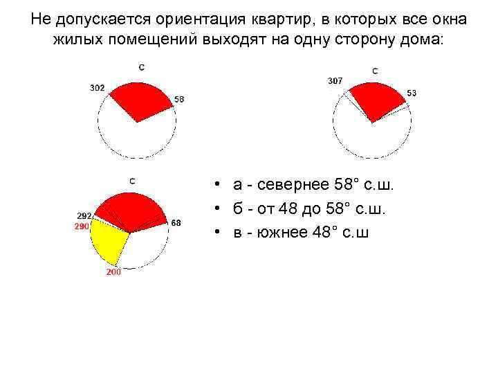Не допускается ориентация квартир, в которых все окна жилых помещений выходят на одну сторону