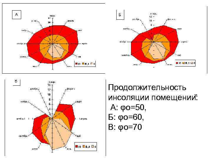 Продолжительность инсоляции помещении : А: φo=50, Б: φo=60, В: φo=70 