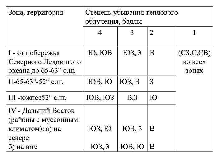 Зона, территория Степень убывания теплового облучения, баллы 4 2 1 I от побережья Ю,