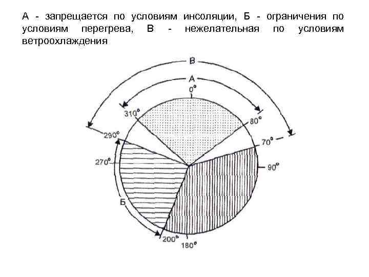 А - запрещается по условиям инсоляции, Б - ограничения по условиям перегрева, В -