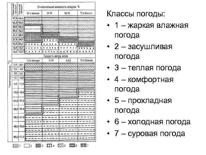 Классы погоды: • 1 – жаркая влажная погода • 2 – засушливая погода •