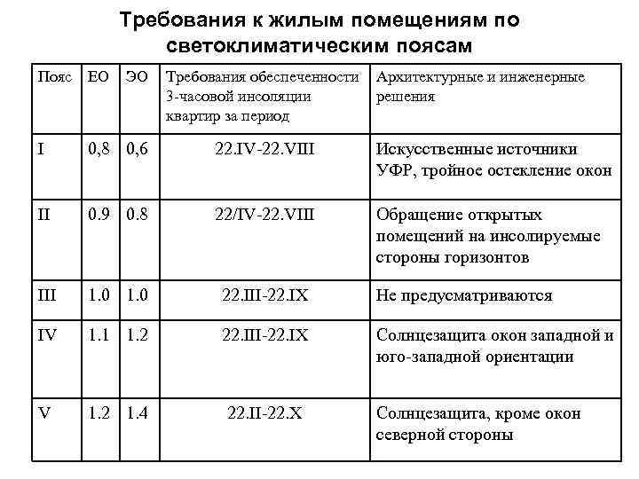 Требования к жилым помещениям по светоклиматическим поясам Пояс ЕО ЭО Требования обеспеченности 3 часовой