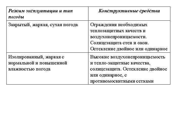 Режим эксплуатации и тип погоды Конструктивные средства Закрытый, жаркая, сухая погода Ограждения необходимых теплозащитных