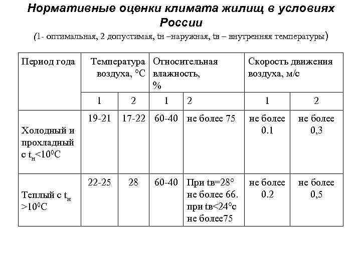 Нормативные оценки климата жилищ в условиях России (1 оптимальная, 2 допустимая, tн –наружная, tв