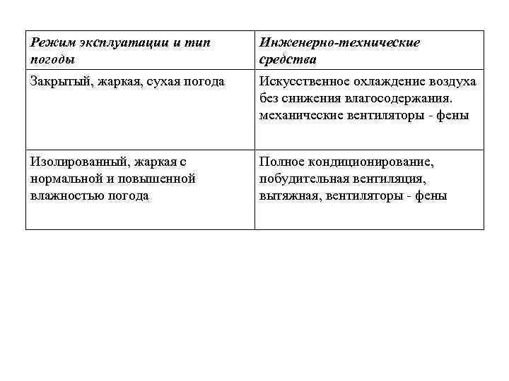Режим эксплуатации и тип погоды Инженерно-технические средства Закрытый, жаркая, сухая погода Искусственное охлаждение воздуха