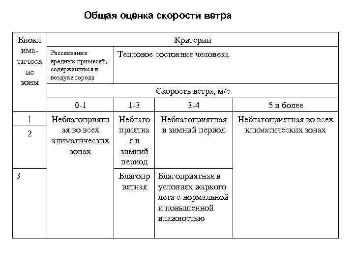 Общая оценка скорости ветра Биокл има тическ ие зоны Критерии Рассеивание вредных примесей, содержащихся